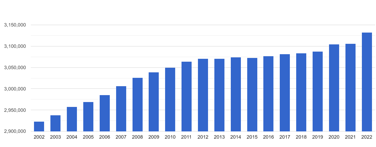 Wales population growth