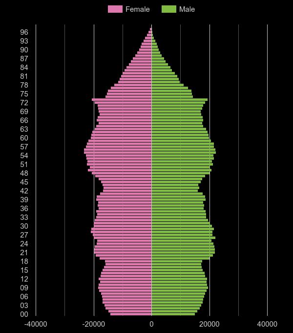 Wales population pyramid by year