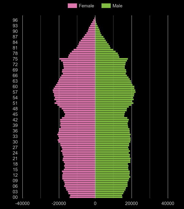 Wales population pyramid by year