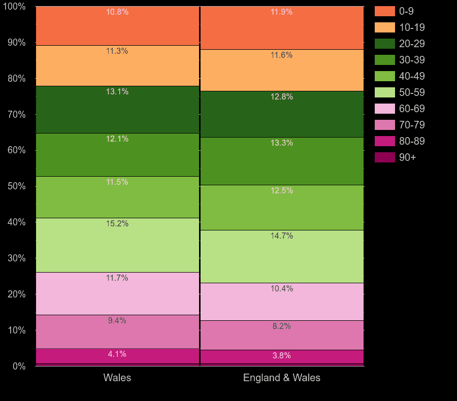 Wales population share by decade of age by year