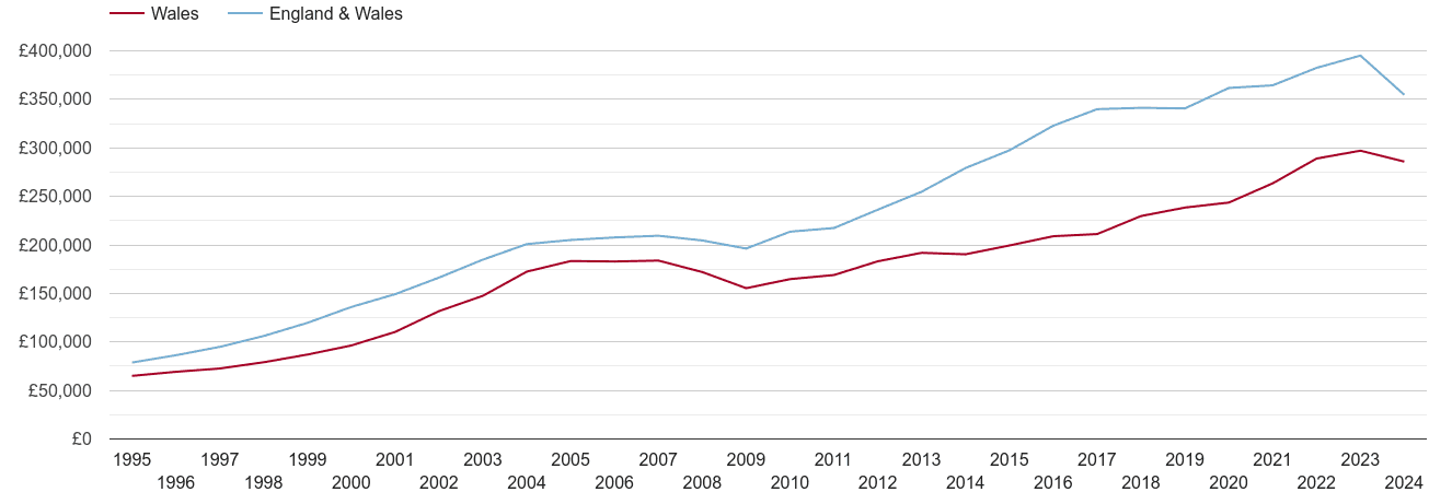 Wales real new home prices