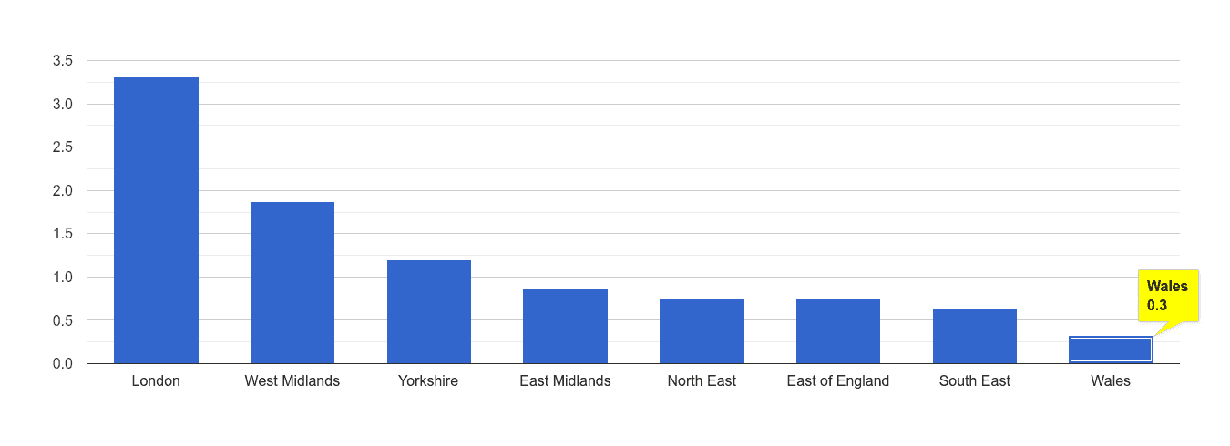 Wales robbery crime rate rank