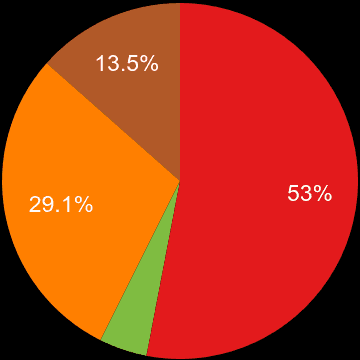 Wales sales share of new houses and new flats