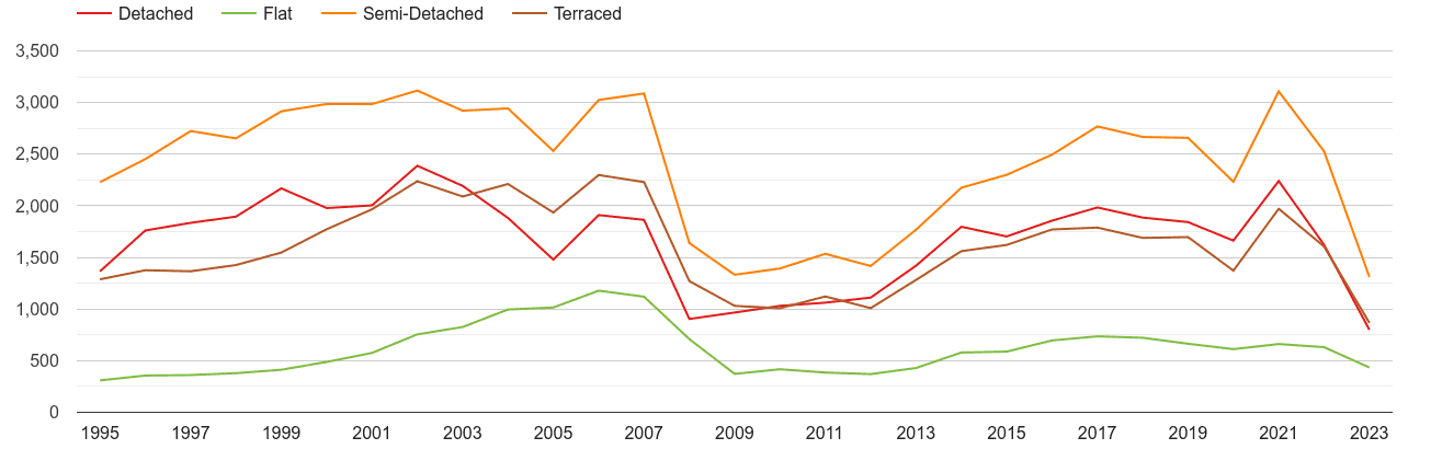 Walsall annual sales of houses and flats