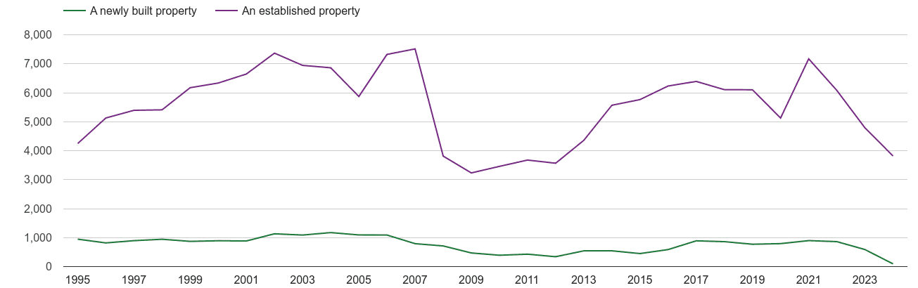 Walsall annual sales of new homes and older homes