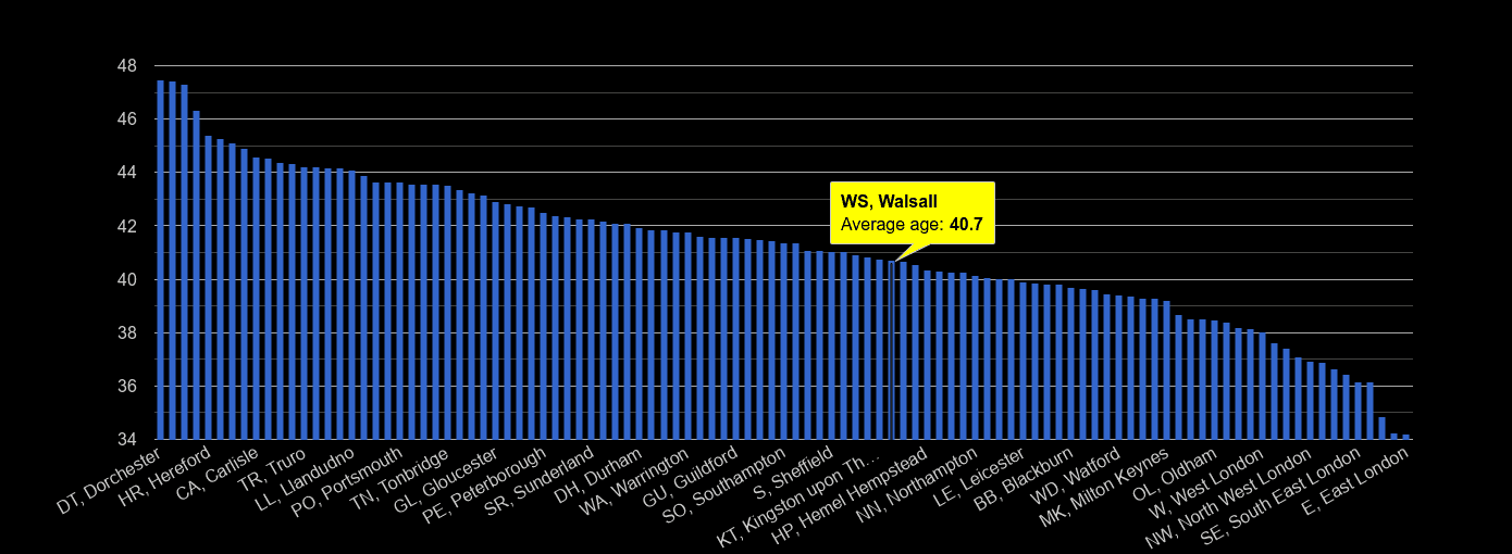 Walsall average age rank by year