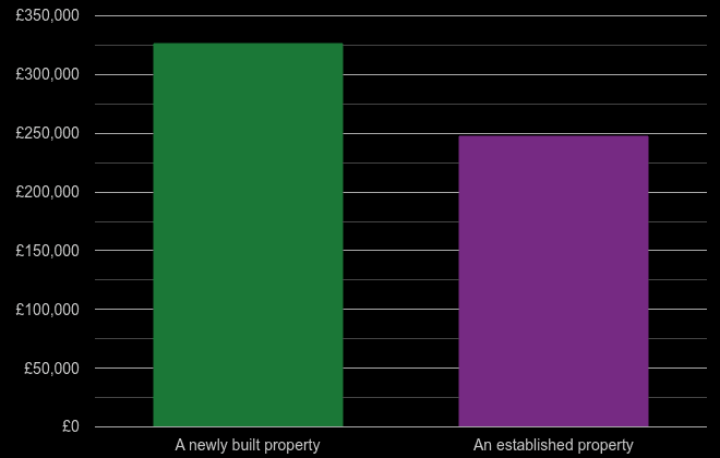 Walsall cost comparison of new homes and older homes