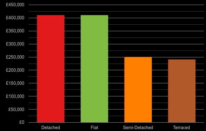 Walsall cost comparison of new houses and new flats