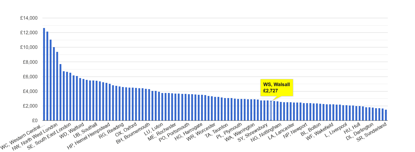 Walsall house price rank per square metre