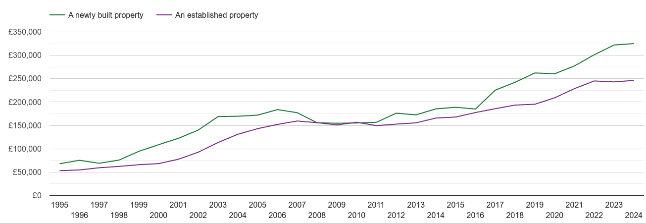 Walsall house prices new vs established