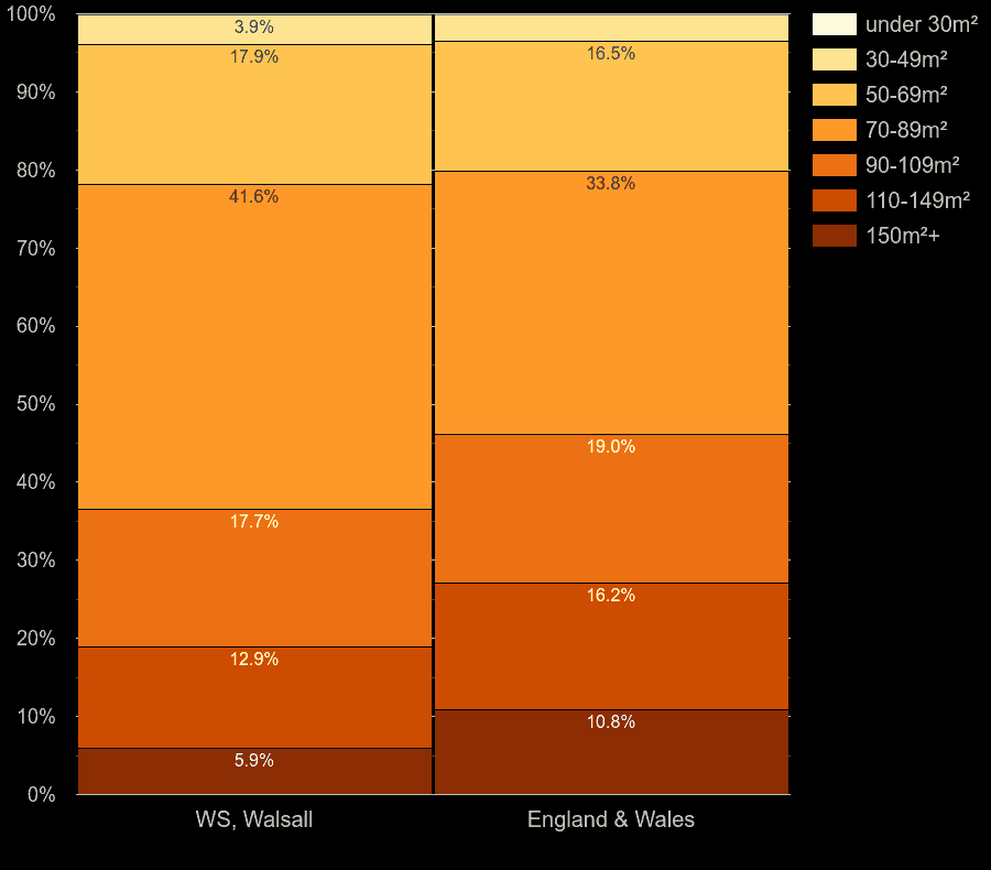 Walsall houses by floor area size