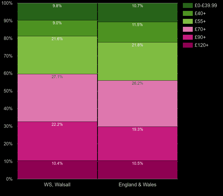Walsall houses by heating cost per square meters