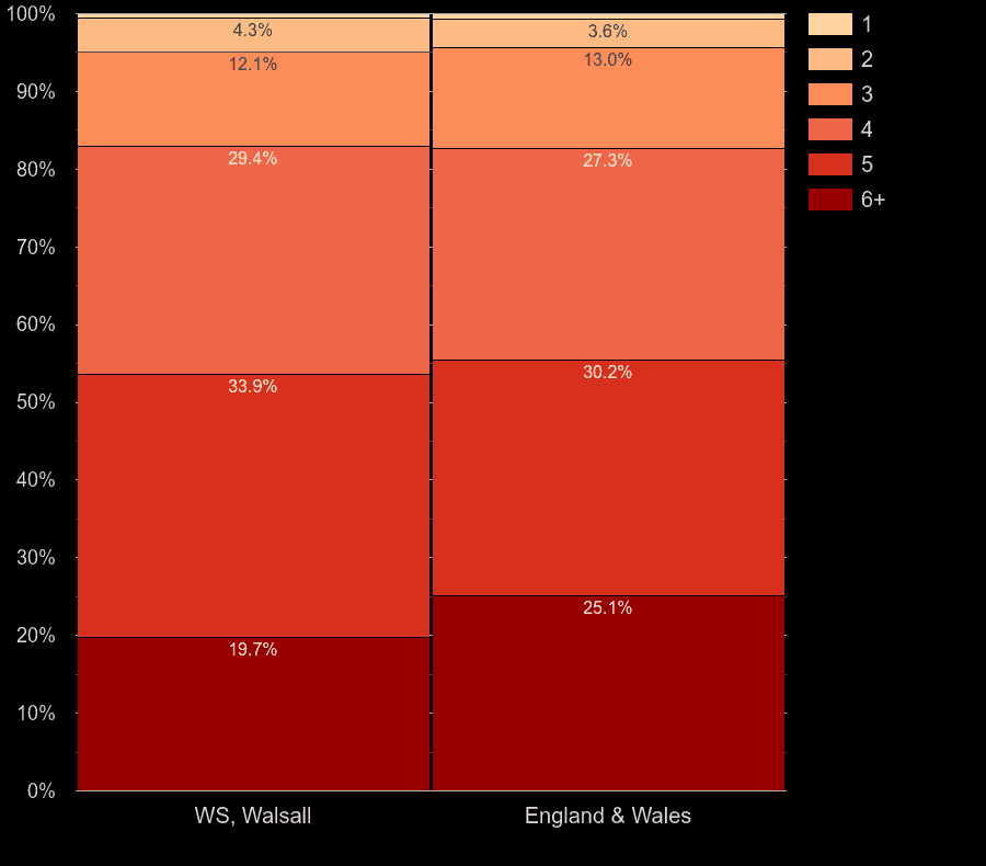 Walsall houses by number of heated rooms