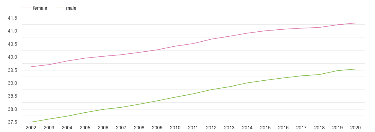 Walsall male and female average age by year