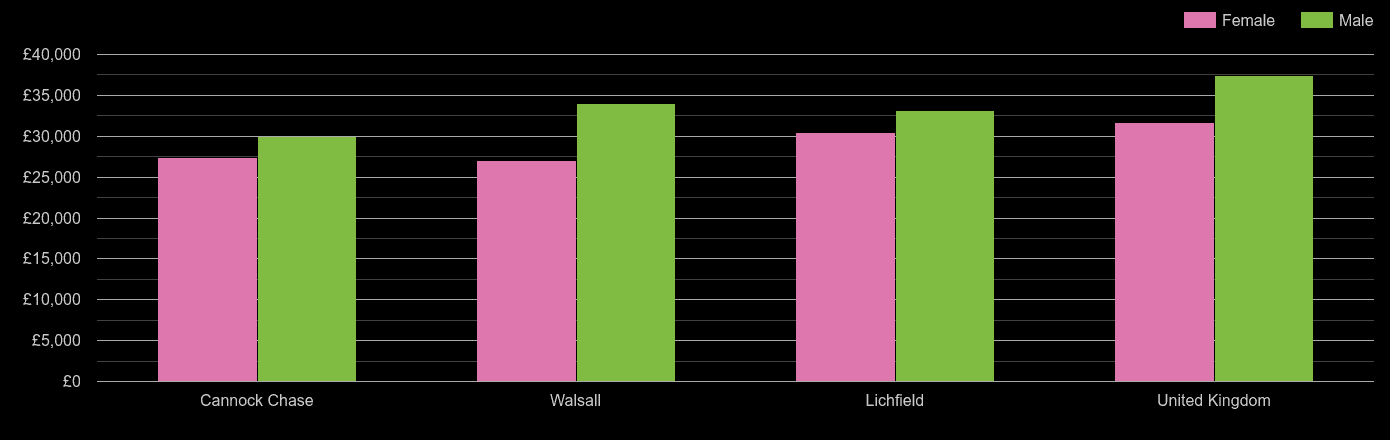 Walsall median salary comparison by sex