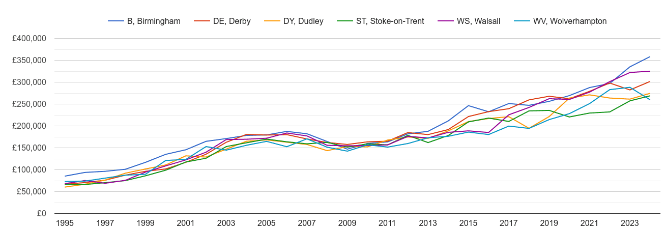 Walsall new home prices and nearby areas