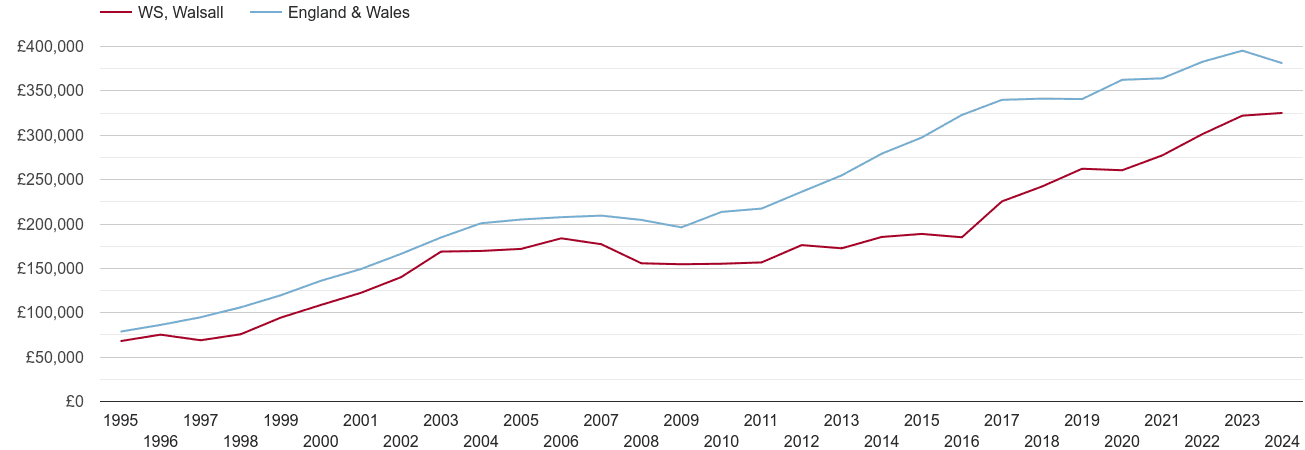 Walsall new home prices