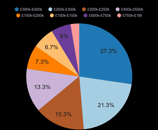 Walsall new home sales share by price range