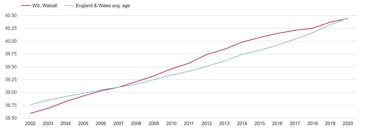 Walsall population average age by year