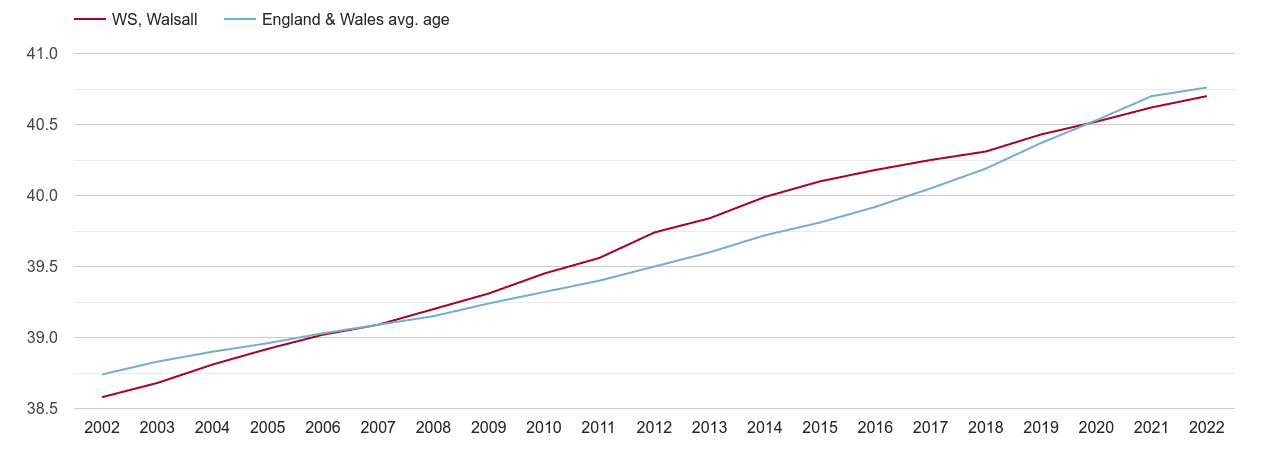 Walsall population average age by year