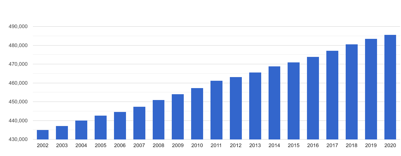 Walsall population growth