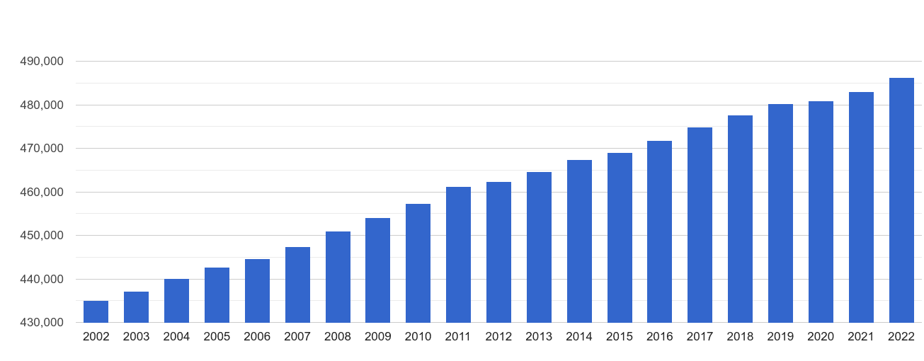 Walsall population growth