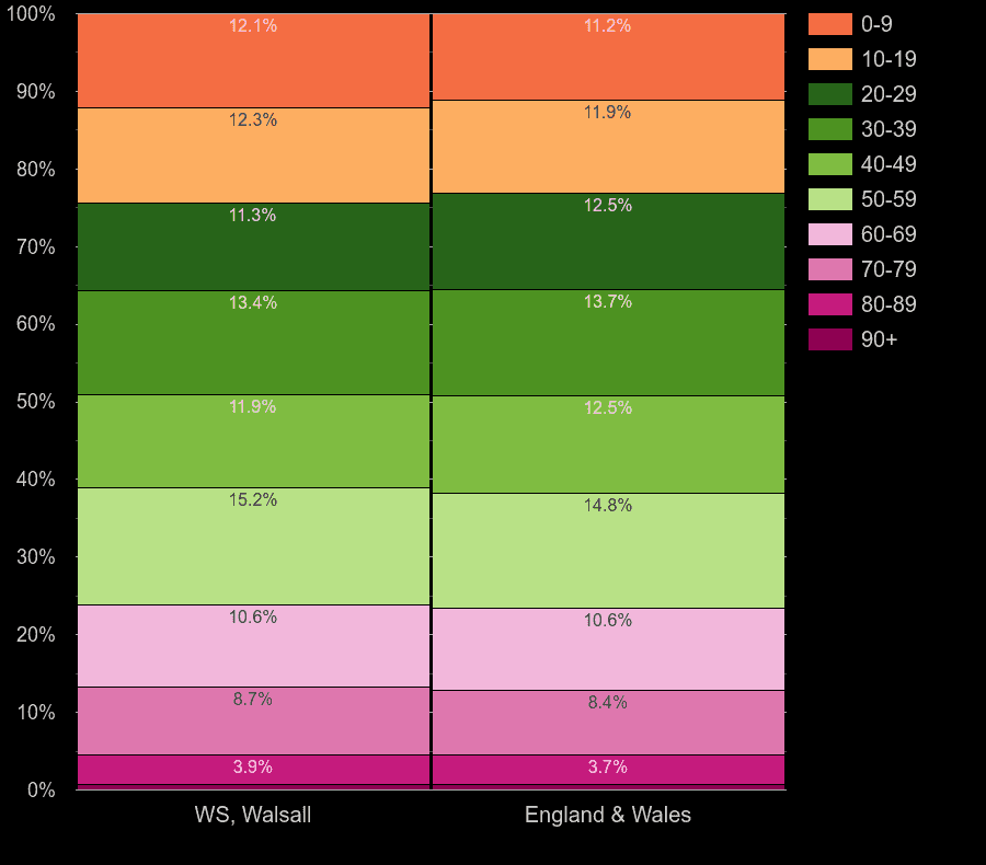 Walsall population share by decade of age by year