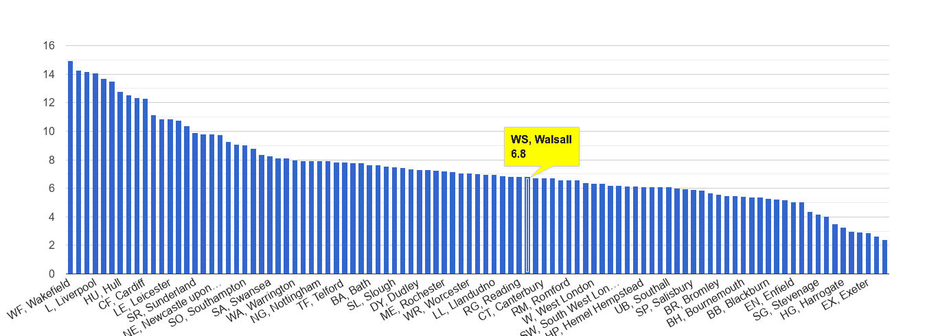 Walsall public order crime rate rank