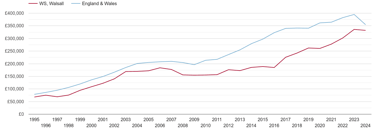 Walsall real new home prices