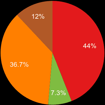 Walsall sales share of new houses and new flats