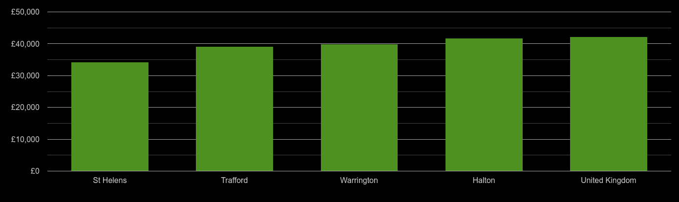 Warrington average salary comparison