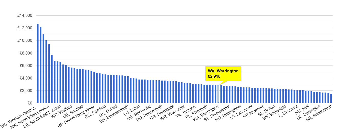 Warrington house price rank per square metre