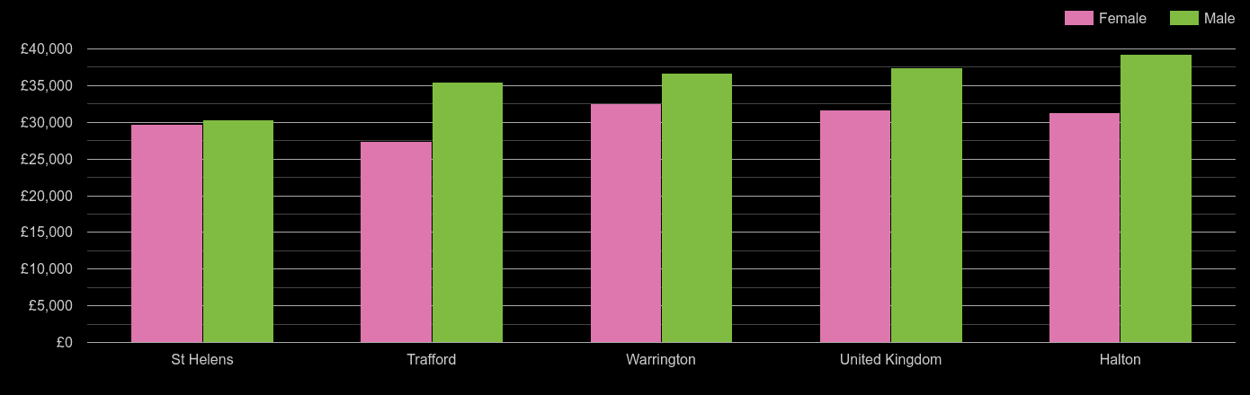 Warrington median salary comparison by sex