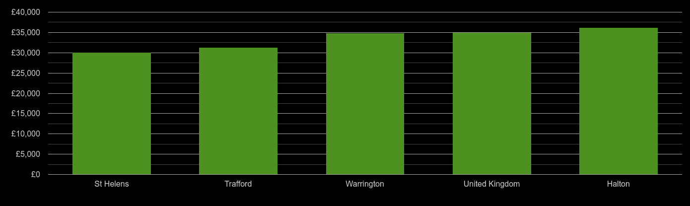 Warrington median salary comparison