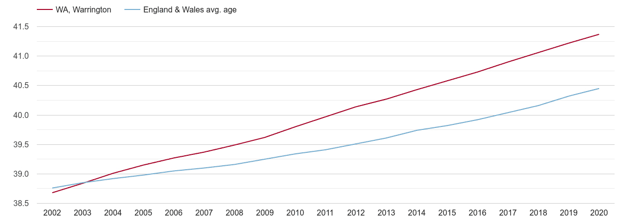 Warrington population average age by year