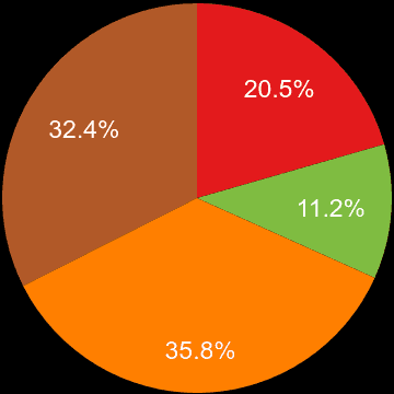 Warrington sales share of houses and flats