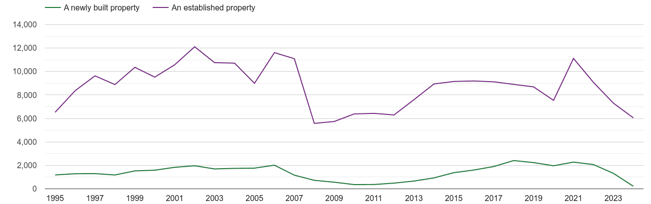 Warwickshire annual sales of new homes and older homes