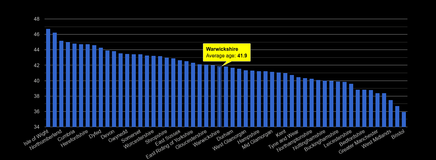 Warwickshire average age rank by year