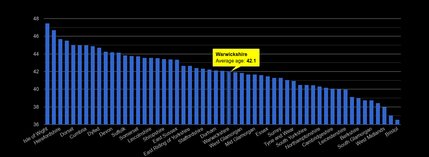 Warwickshire average age rank by year