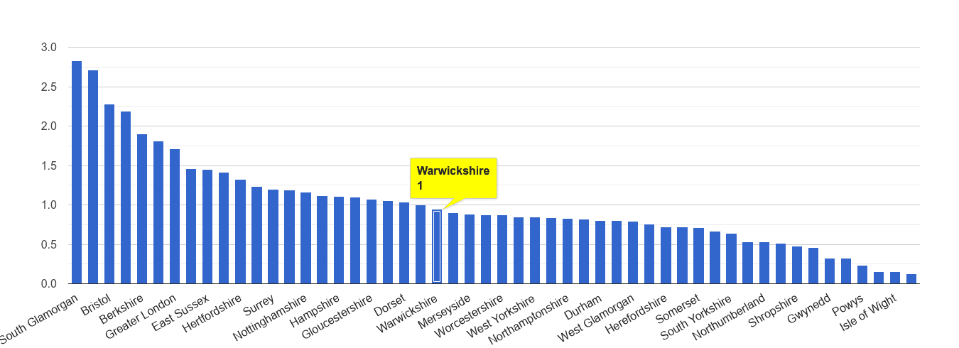 Warwickshire bicycle theft crime rate rank