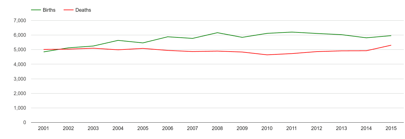 Warwickshire births and deaths