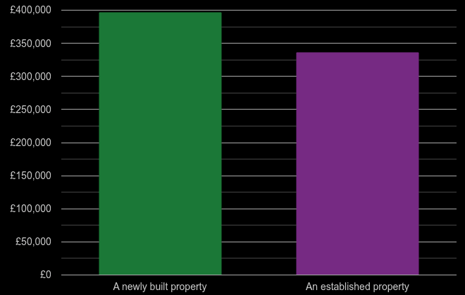 Warwickshire cost comparison of new homes and older homes