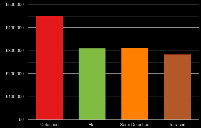 Warwickshire cost comparison of new houses and new flats