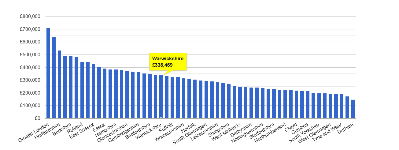 Warwickshire house price rank