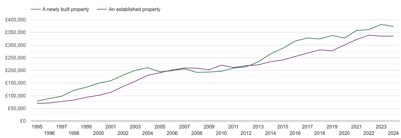 Warwickshire house prices new vs established