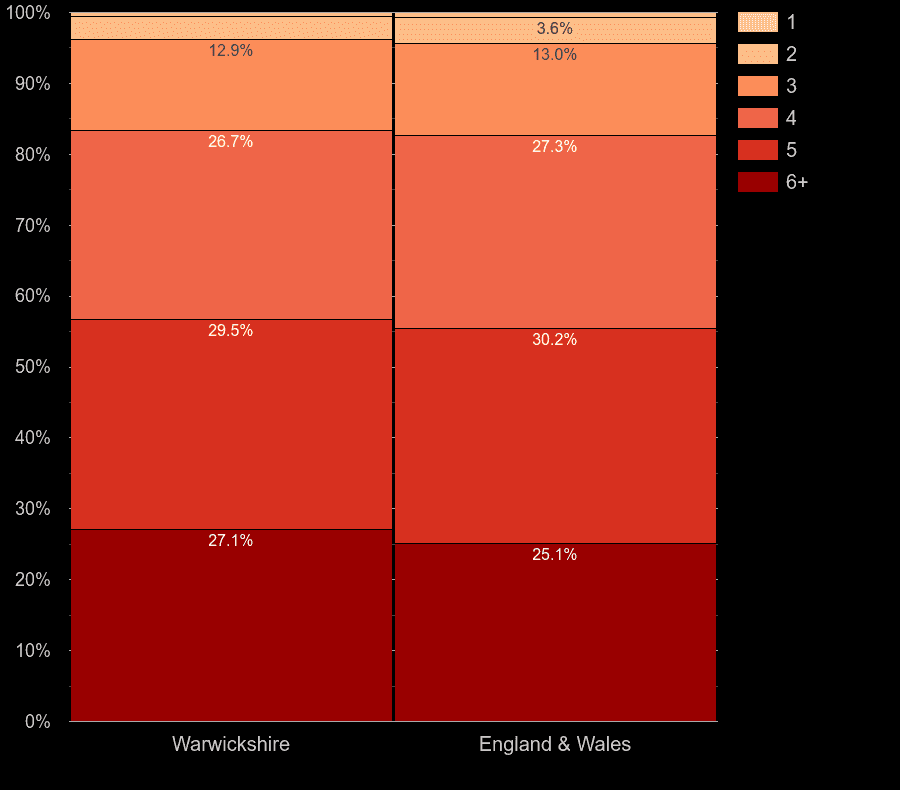 Warwickshire houses by number of heated rooms