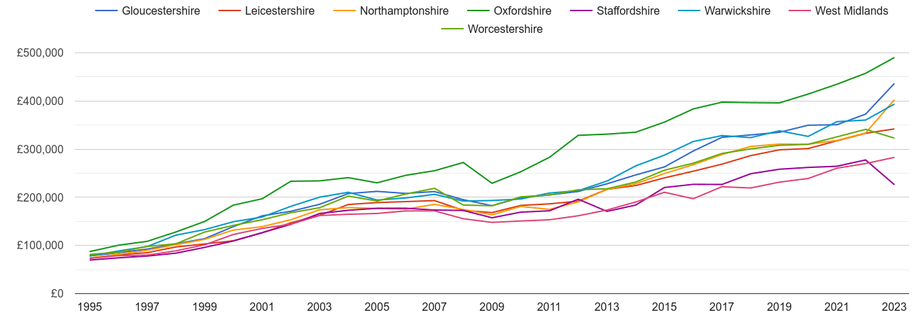 Warwickshire new home prices and nearby counties