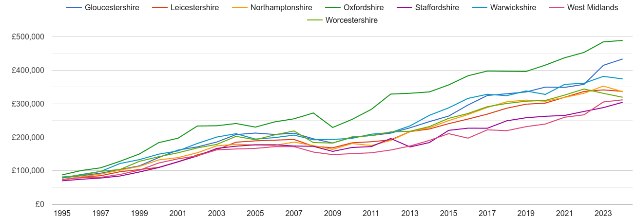 Warwickshire new home prices and nearby counties