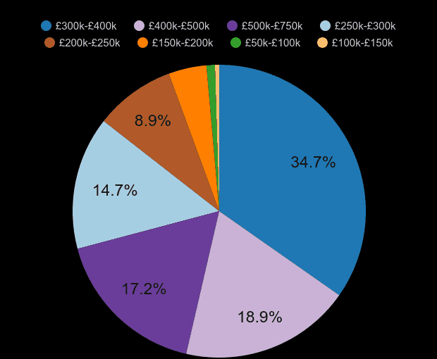 Warwickshire new home sales share by price range