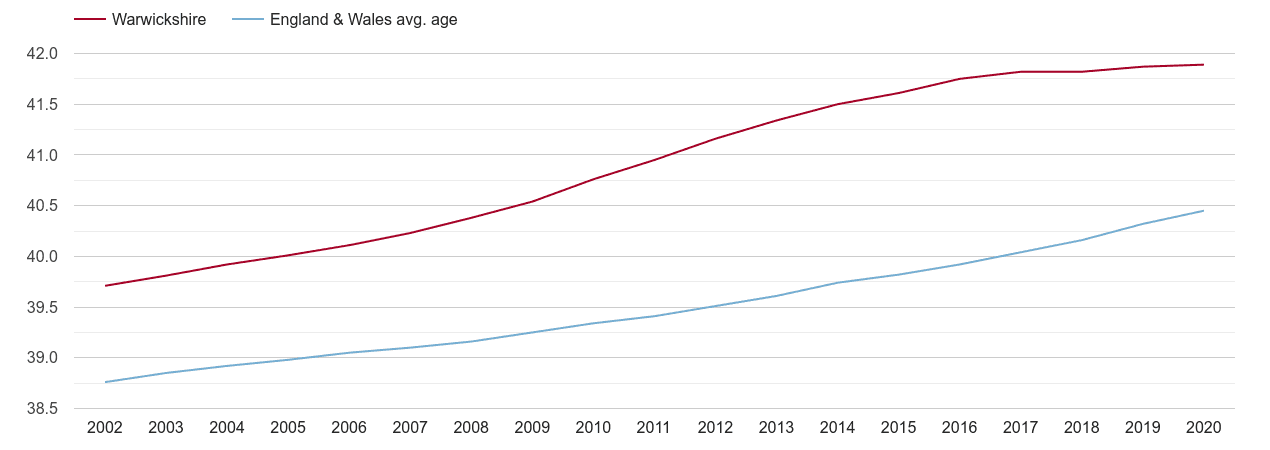 Warwickshire population average age by year